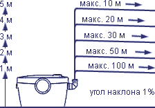 fekalnyj nasos grundfos sololift wc1 grafik Домострой