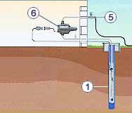   Grundfos     