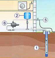 Скважинный насос Grundfos в качестве системы автоматического водоснабжения