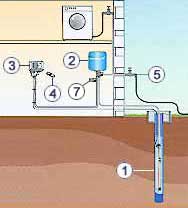 Скважинный насос Grundfos в качестве системы водоснабжения при постоянном давлении